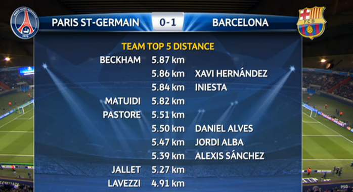 Distance run after first half of play. (from New York Times)