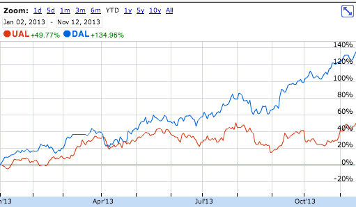Delta / United stock prices year to date