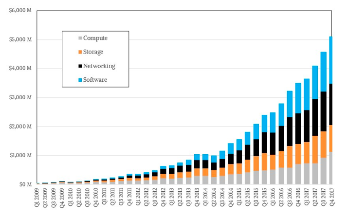 AWS revenue components